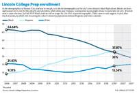 Demographics at Lincoln
